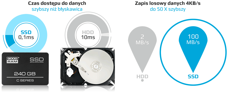 GOODRAM SSD C series