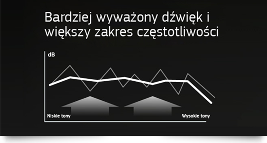 Wyważony dźwięk z level on