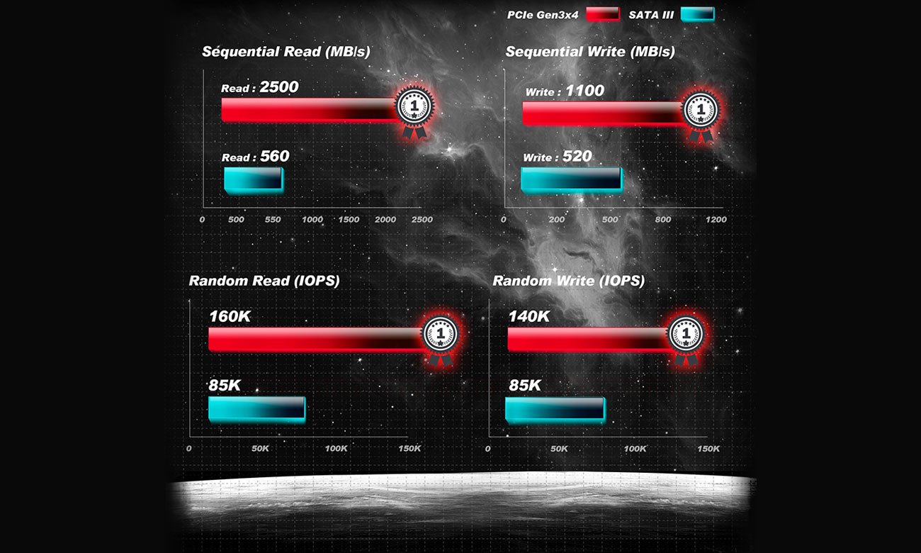 ADATA interfejs PCIe Gen3x4