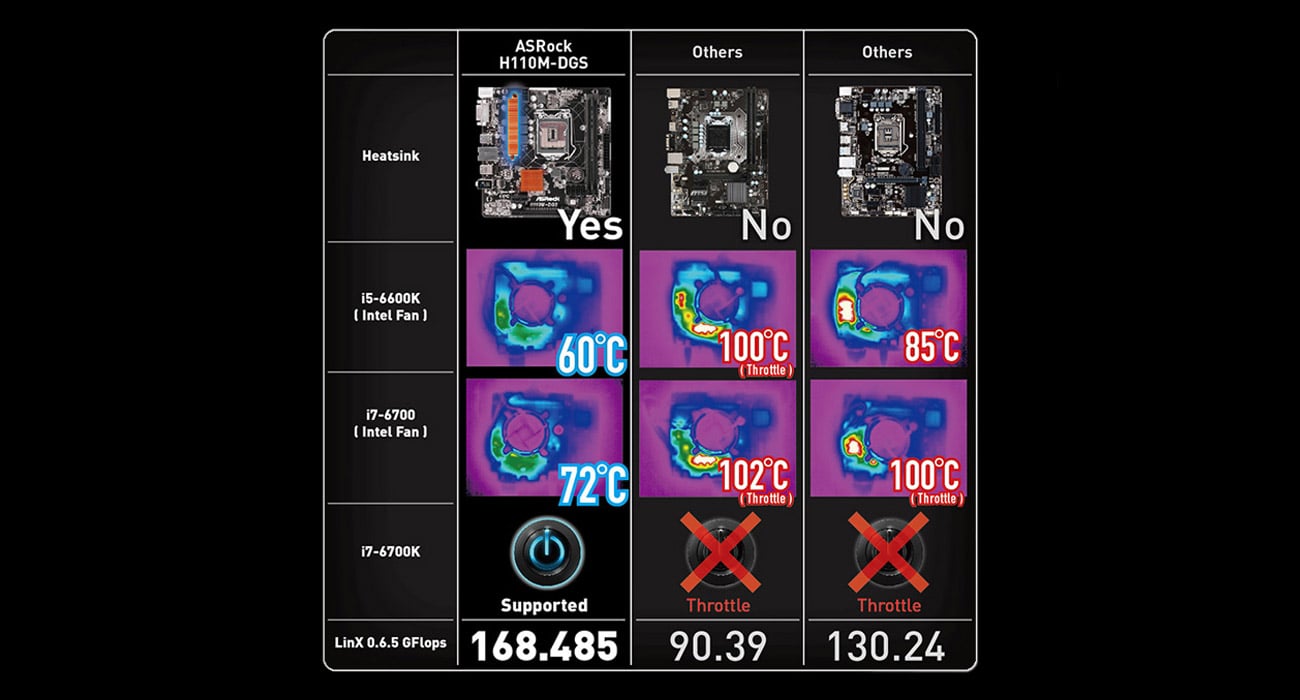 ASRock H110M-DGS Zalety radiatorów MOS