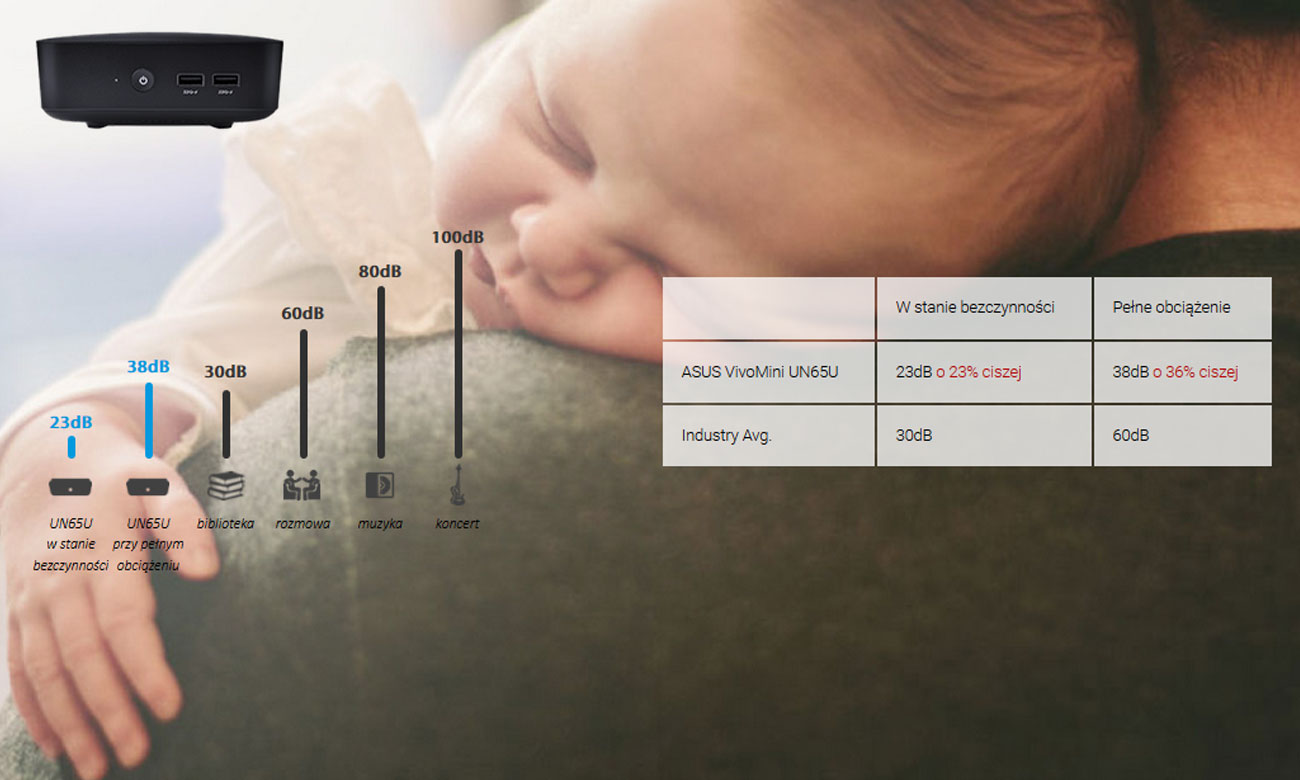 ASUS VivoMini UN65U Niski poziom hałasu