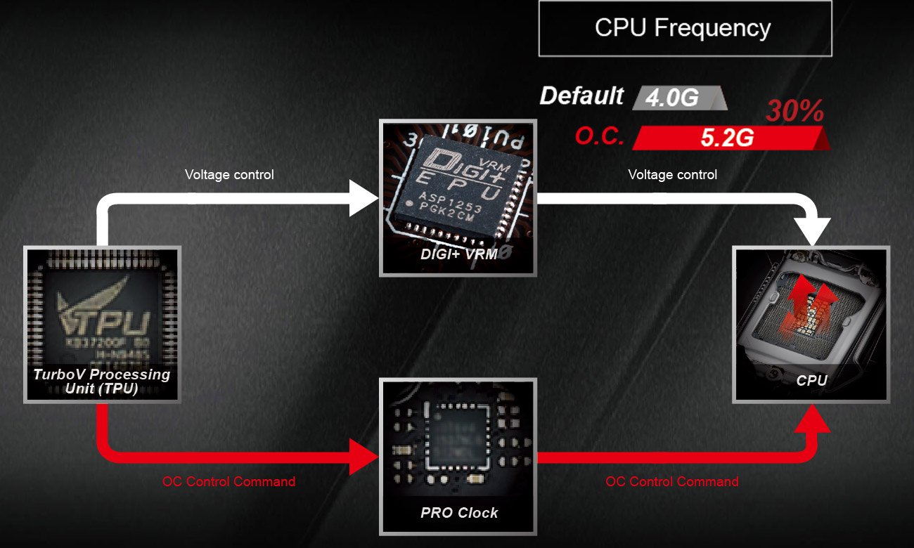 ASUS Z170 PRO GAMING technologia PRO Clock