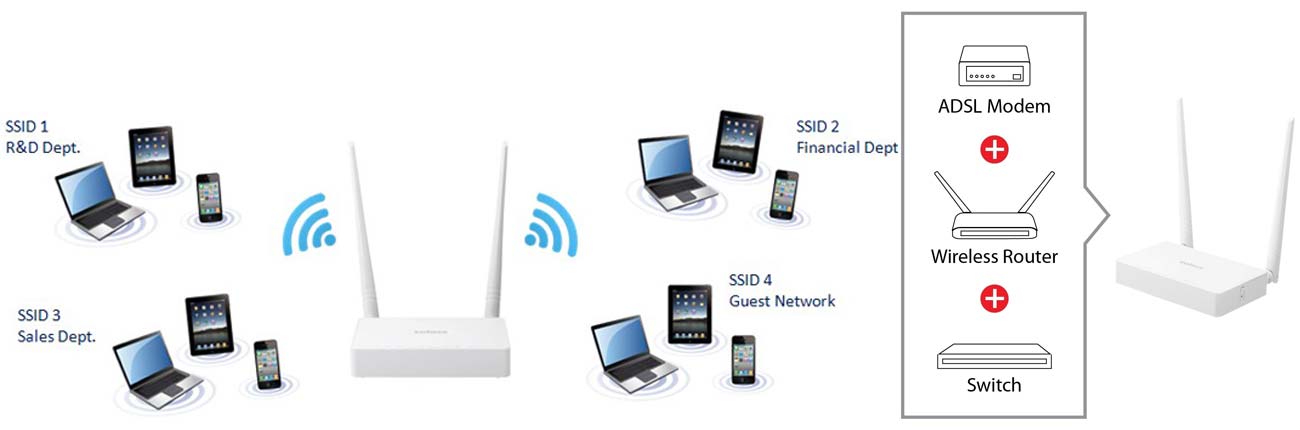 Edimax AR-7287WnA Router, modem i switch w jednym