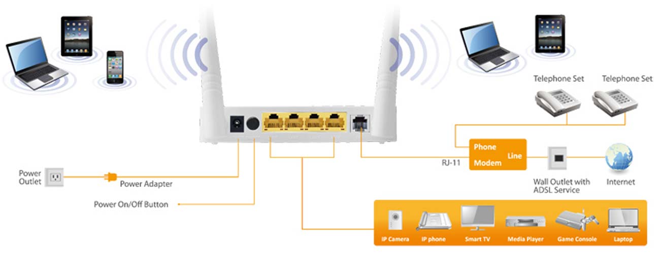 Edimax AR-7287WnA Inne zalety