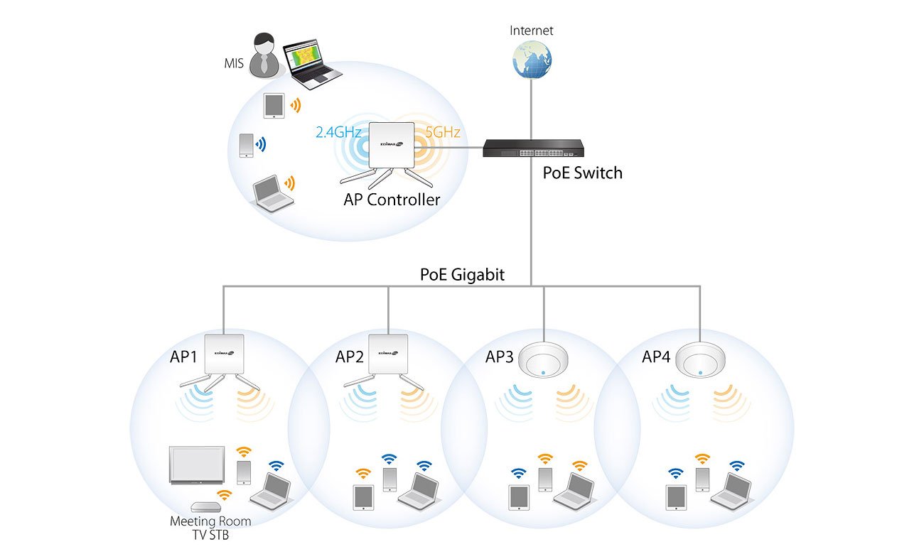 Edimax CAP1300 Intuicyjny system centralnego zarządzania NMS, AP Array