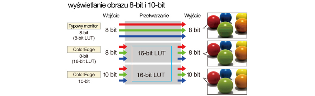 Eizo CG248-BK 4K Jednoczesne wyświetlanie kolorów z palety 10-bitowej
