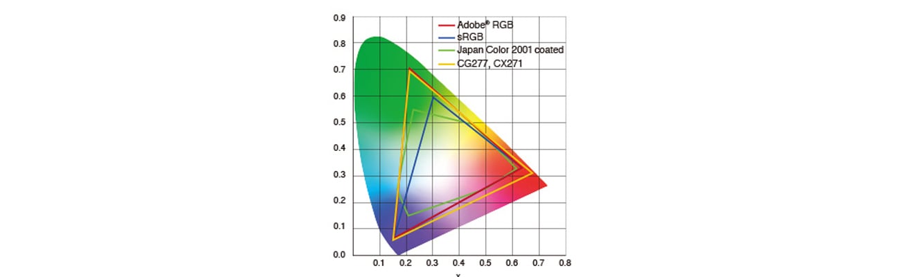 Eizo CG277-BK Odwzorowanie 99% przestrzeni barw Adobe RGB