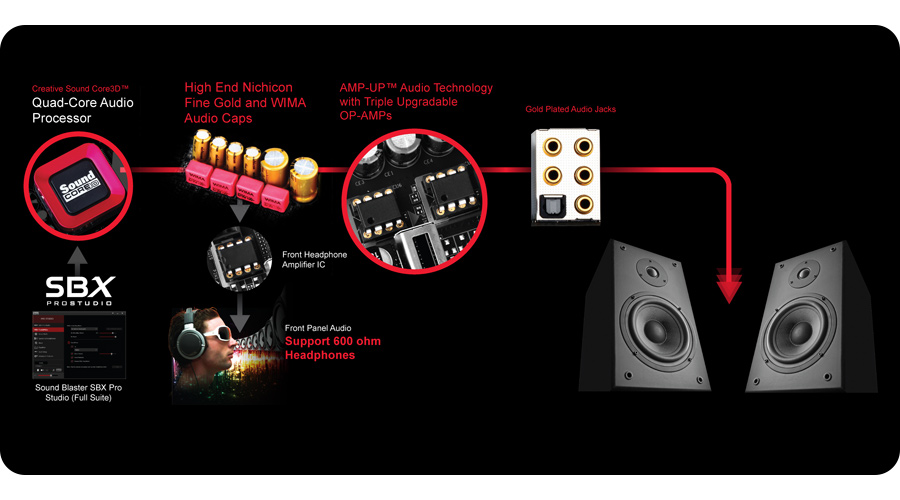 Technologia GIGABYTE AMP-UP Audio™