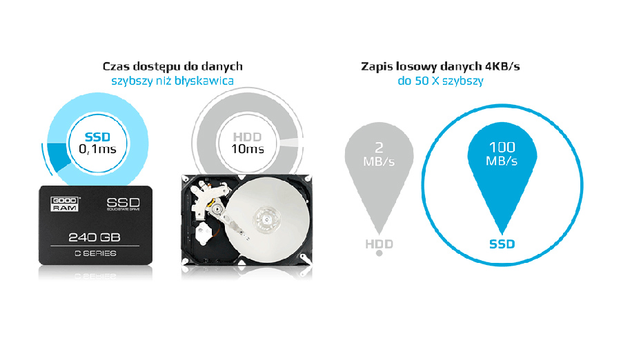 Dysk SSD GoodRam SSD C100 - szybkość