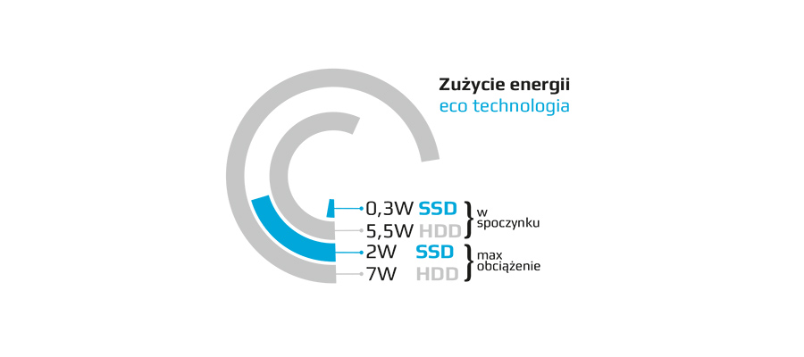 Dysk SSD GoodRam SSD C100 - energooszczędność