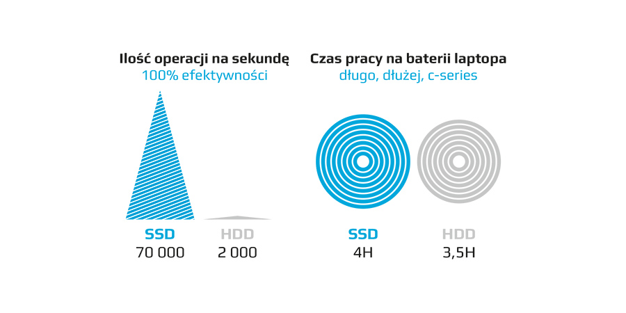 Dysk SSD GoodRam SSD C100 - długa praca na baterii