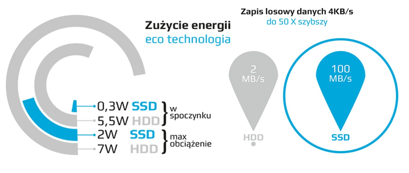 Dysk SSD GOODRAM 120GB SATA C40 szybki, efektywny, energooszczędny