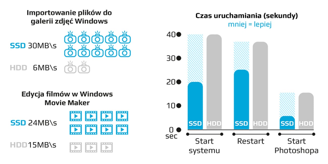 Dysk SSD GOODRAM 120GB SATA C40 kompromis pomiędzy ceną i jakością