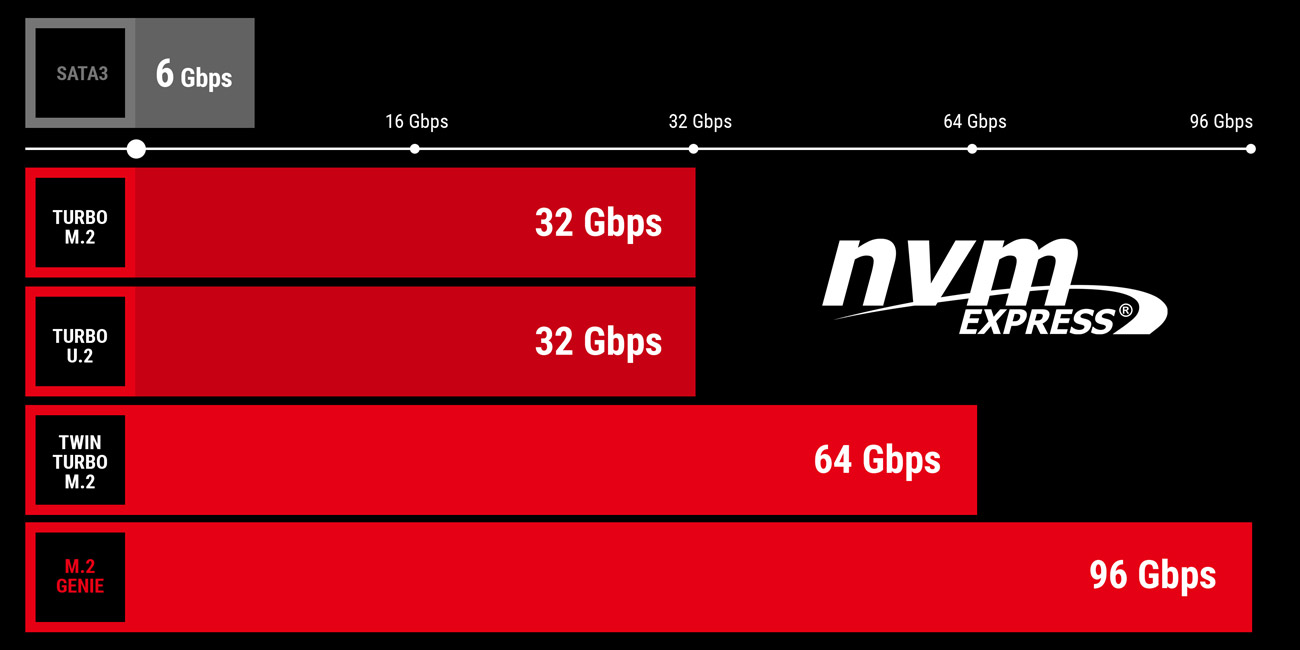 MSI B250M MORTAR ARCTIC Technologia NVMe