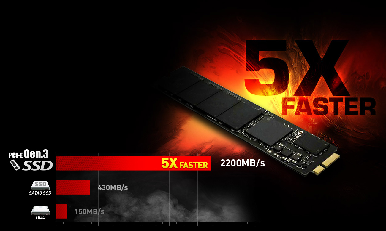 5x szybciej niż dyski SSD w interfejsie SATA3