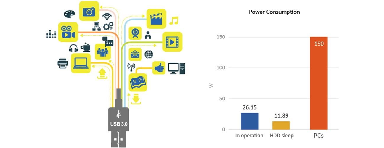 QNAP TS-431+ Oszczędność energii