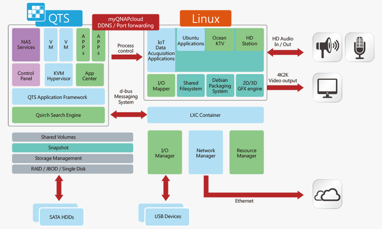 QNAP TS-653A QTS i Linux