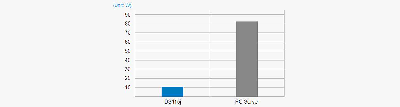 Ekologiczne serwery NAS DiskStation DS115j