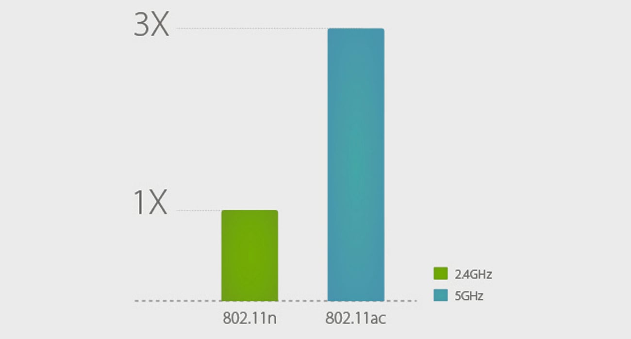 Schnelle drahtlose Verbindungen im Standard 802.11ac