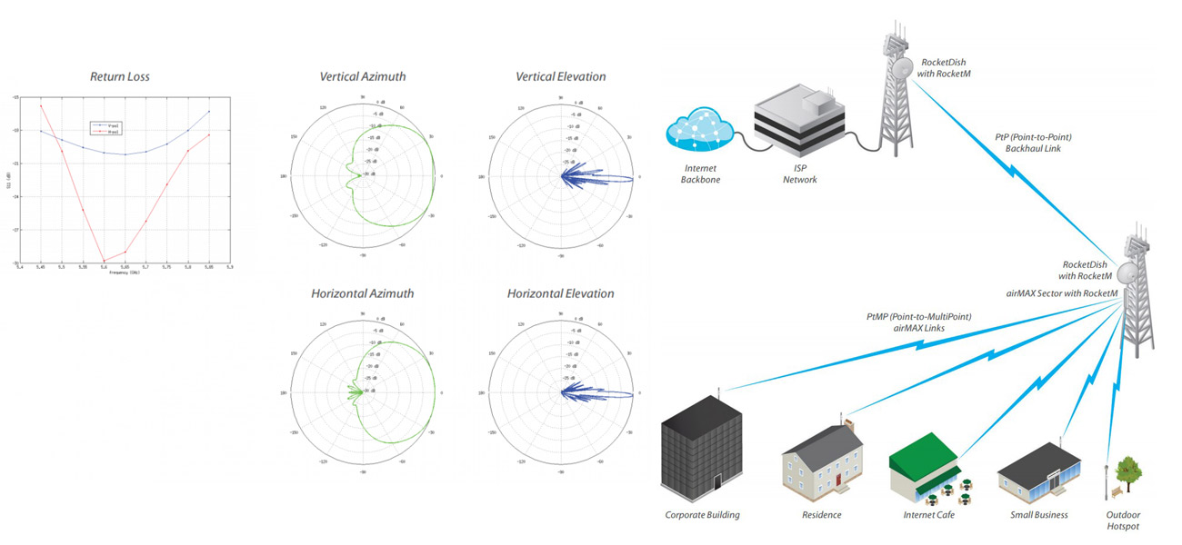 Ubiquiti AirMax Sector AM-2G16 / AM-2G16-90