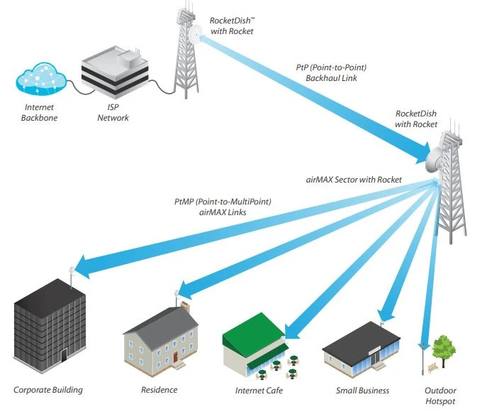 Ubiquiti AM-9M13-120 | Antena sektorowa | airMAX 900MHz, 13dBi