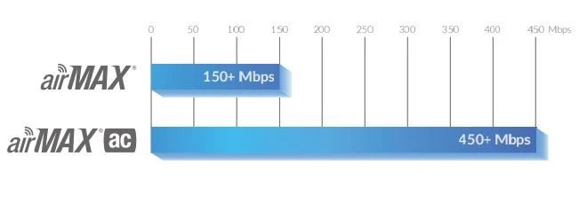 Ubiquiti PBE-5AC-400-ISO | CPE | PowerBeam, 5GHz, 1x RJ45 1000Mb/s, 25dBi