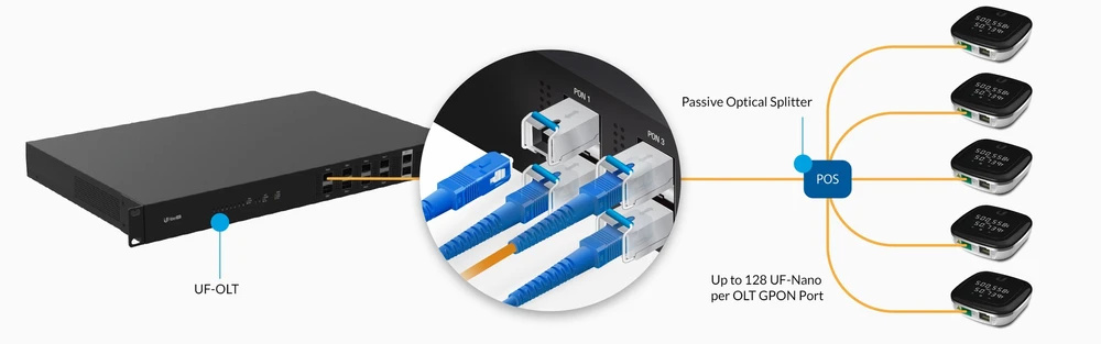 Ubiquiti UF-OLT | OLT | UFiber, 8x GPON SFP, 2x SFP+