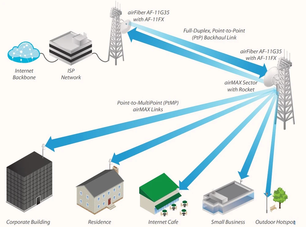 Ubiquiti AF11-COMPLETE-LB | Radiolinia | AirFiber, 11GHz, 1x RJ45 1000Mb/s, 35dBi