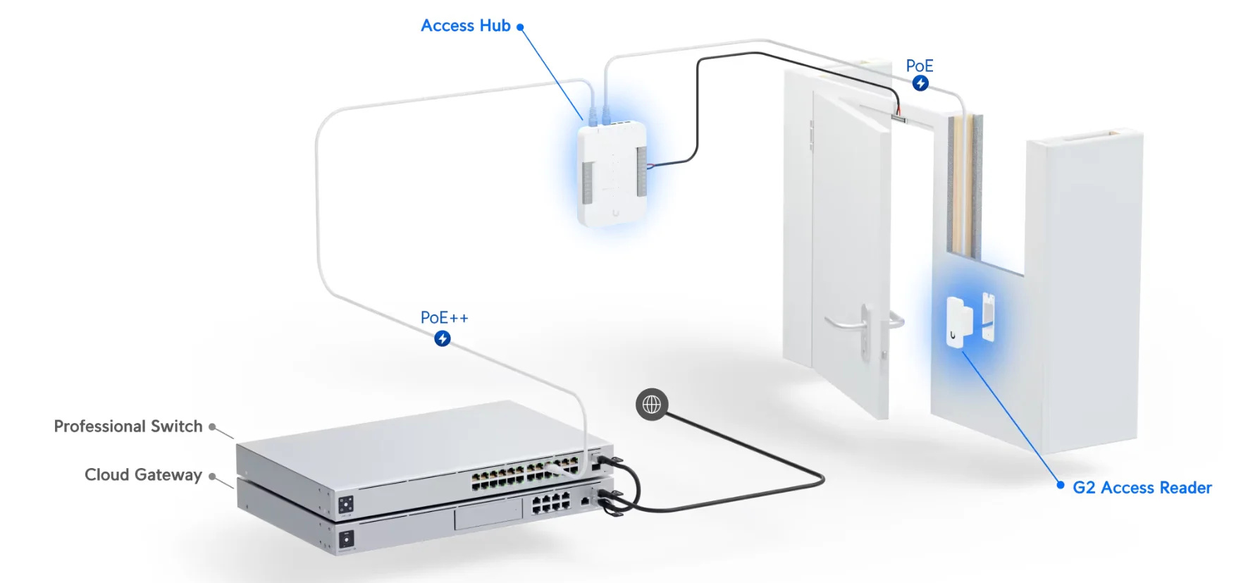 Ubiquiti UA-G2-SK | Zestaw startowy UniFi Access | Czytnik dostępu G2 + Hub + Karty (10 sztuk)