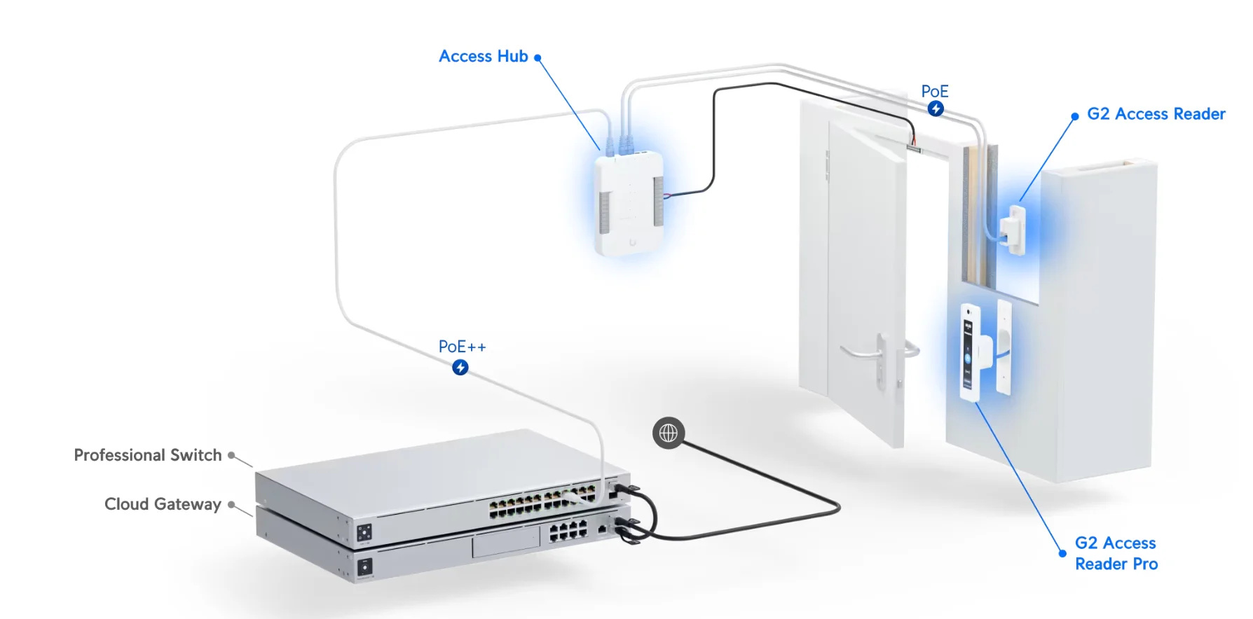 Ubiquiti UA-G2-SK-Pro | Zestaw startowy UniFi Access | Czytnik dostępu G2 + G2-Pro + Hub + Brelok (2 sztuki)