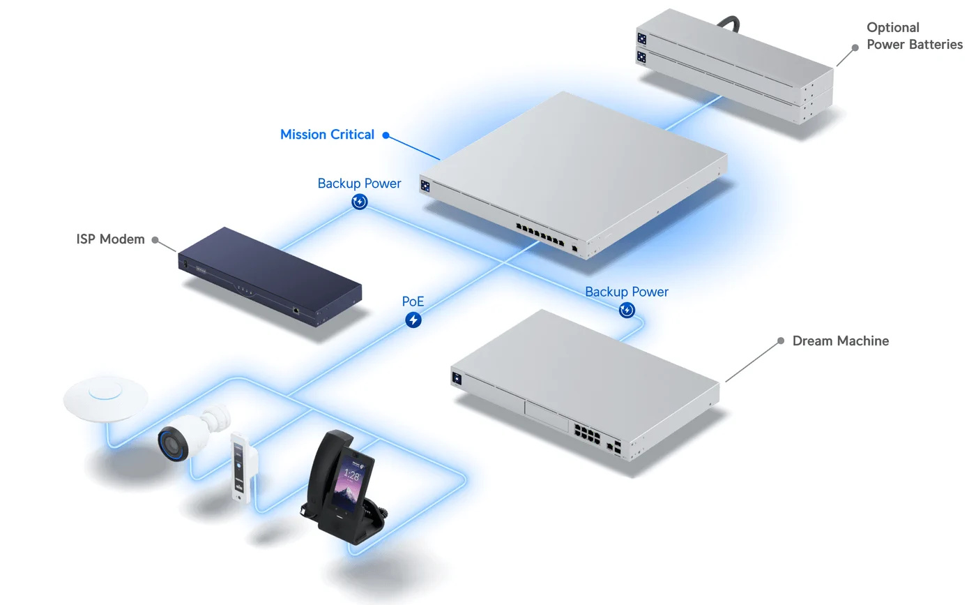 Ubiquiti USW-Mission-Critical | Switch | 9x RJ45 1000Mb/s, 4x PoE+, 4x PoE++, 120W, wbudowany akumulator 368Wh, nano SIM