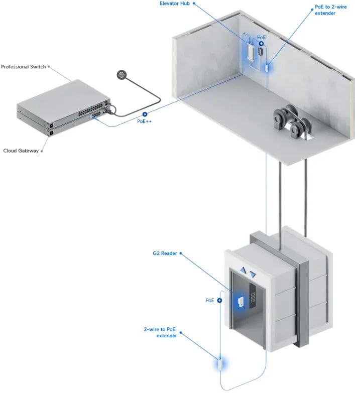 Ubiquiti UA-SK-Elevator | Zestaw startowy | UniFi Access, Elevator Hub, G2 Reader, 2x 2-wire PoE extender, 10x Access Card