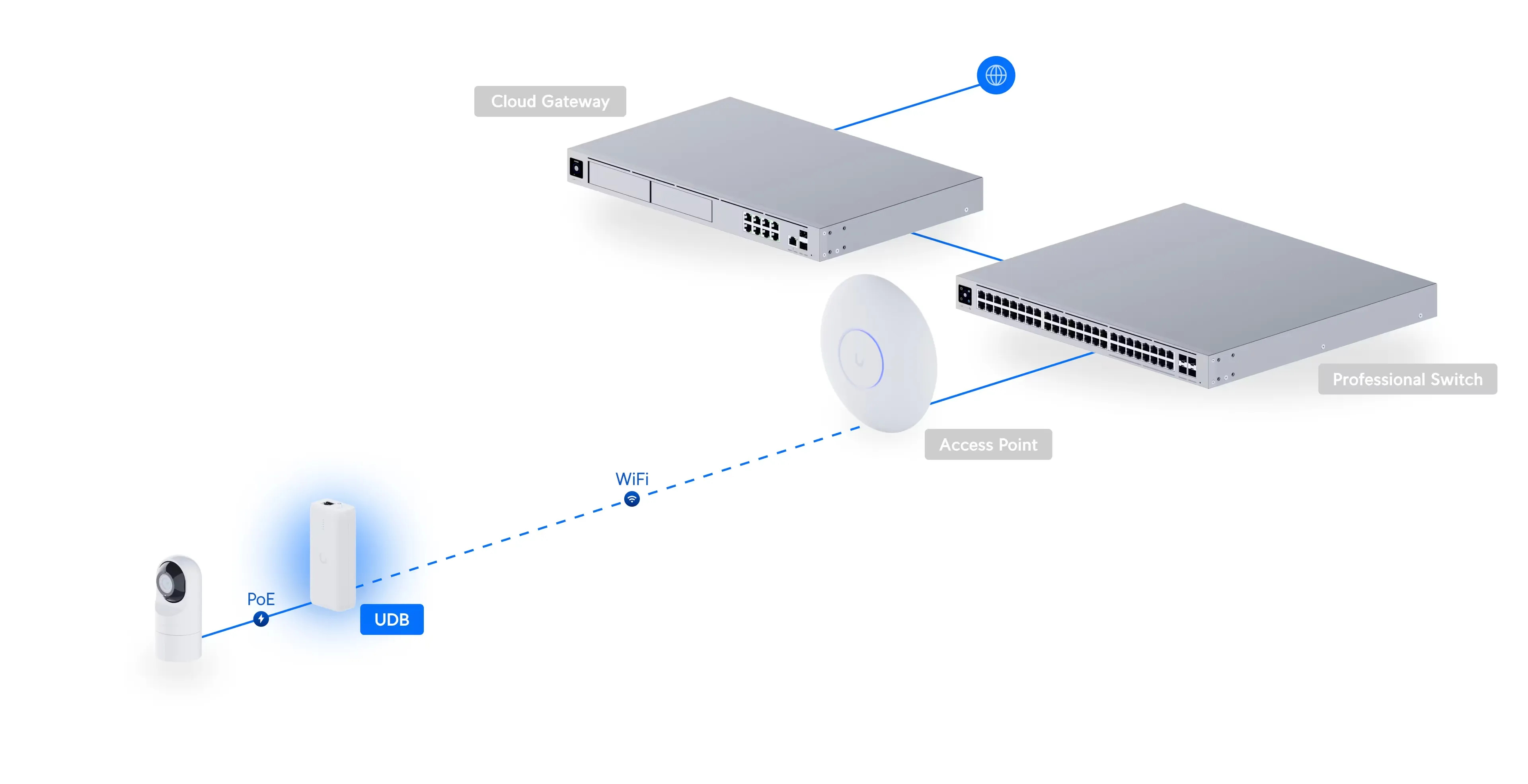 Ubiquiti UDB-EU | Urządzenie klienckie | Device Bridge, Wi-Fi, 1x GbE RJ45, 1x Passive PoE