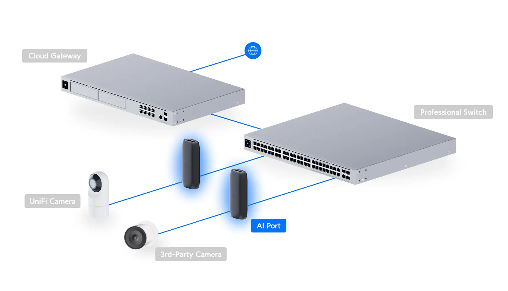 Ubiquiti UP-AI-Port | Urządzenie wzbogacające kamery o funkcje AI | 1x GbE RJ45, PoE