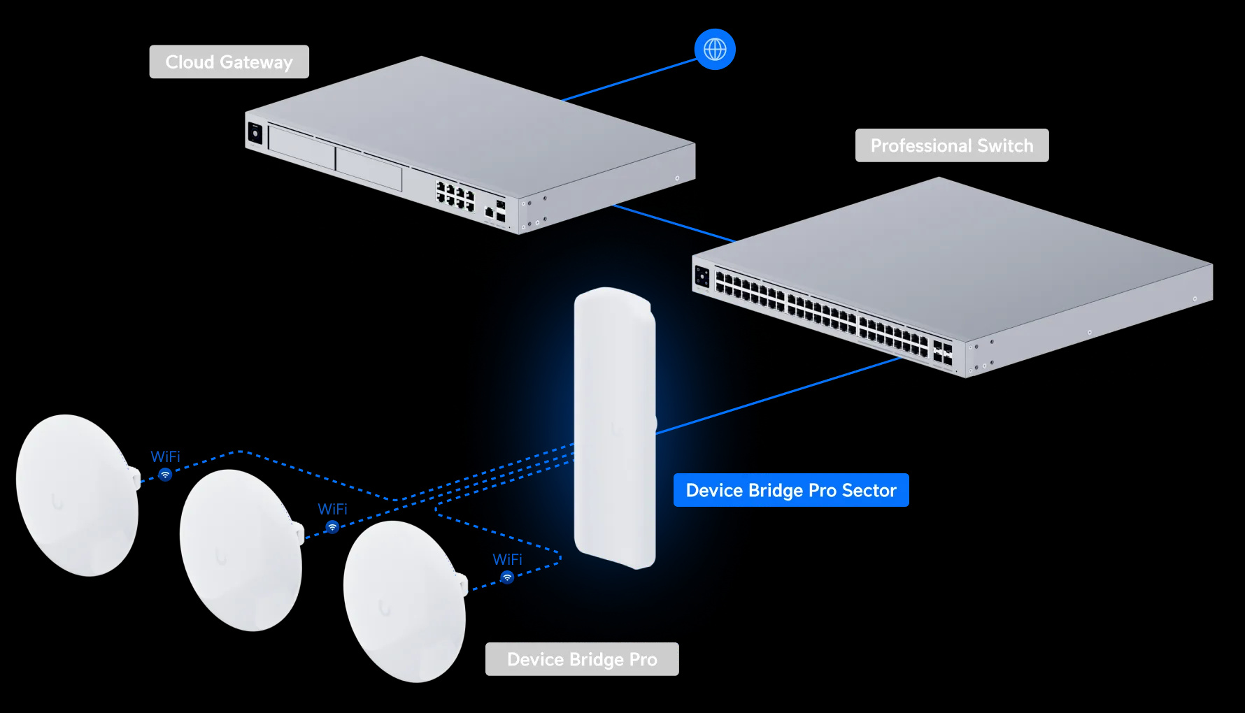 Ubiquiti UDB-Pro-Sector | Stacja bazowa, punkt dostępowy | WiFi 5, 400 Mbps, 5km+, IPX6, 1x GbE RJ45