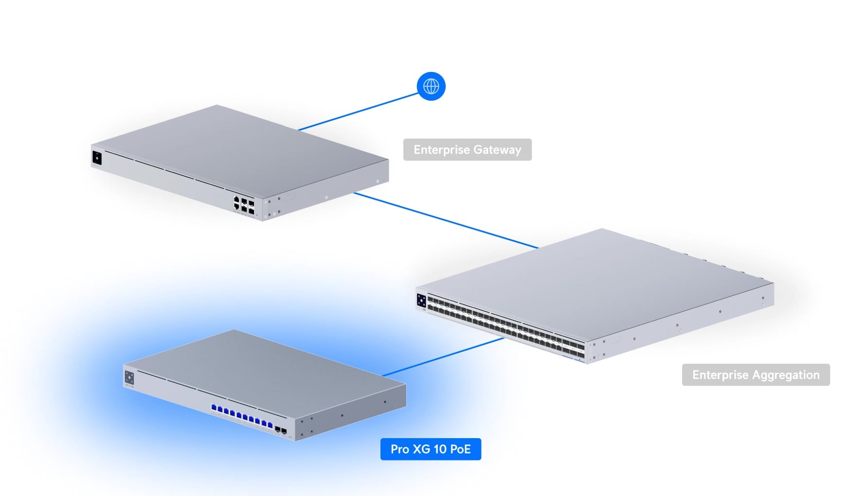 Ubiquiti USW-Pro-XG-10-PoE | Switch | Etherlighting, 10x RJ45 10GbE, 2x SFP+, 400W, Layer 3