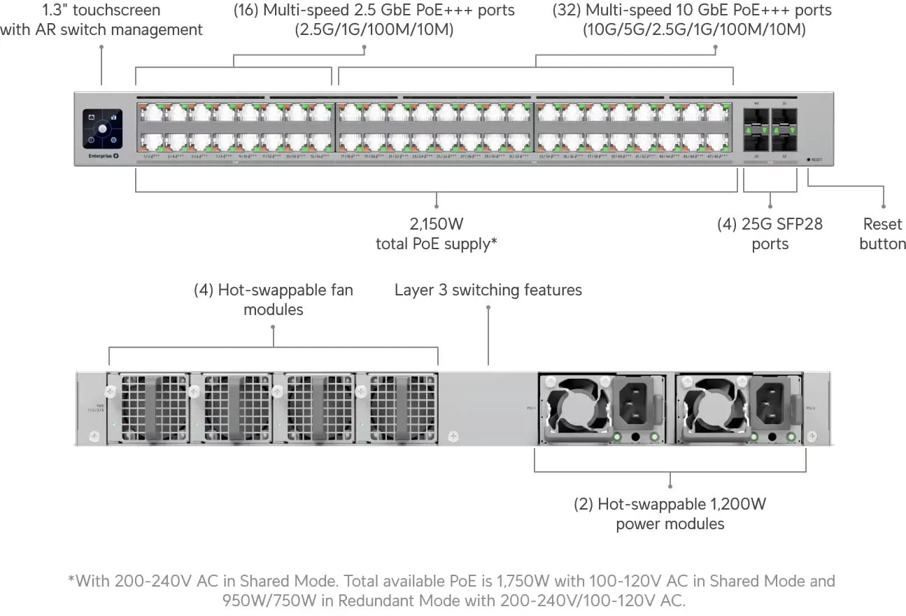 Ubiquiti ECS-48-PoE (2150W) | Switch | Etherlighting™, 16x 2.5 GbE RJ45, 32x 10 GbE RJ45, 4x SFP28, 2x QSFP28, L3, PoE+++