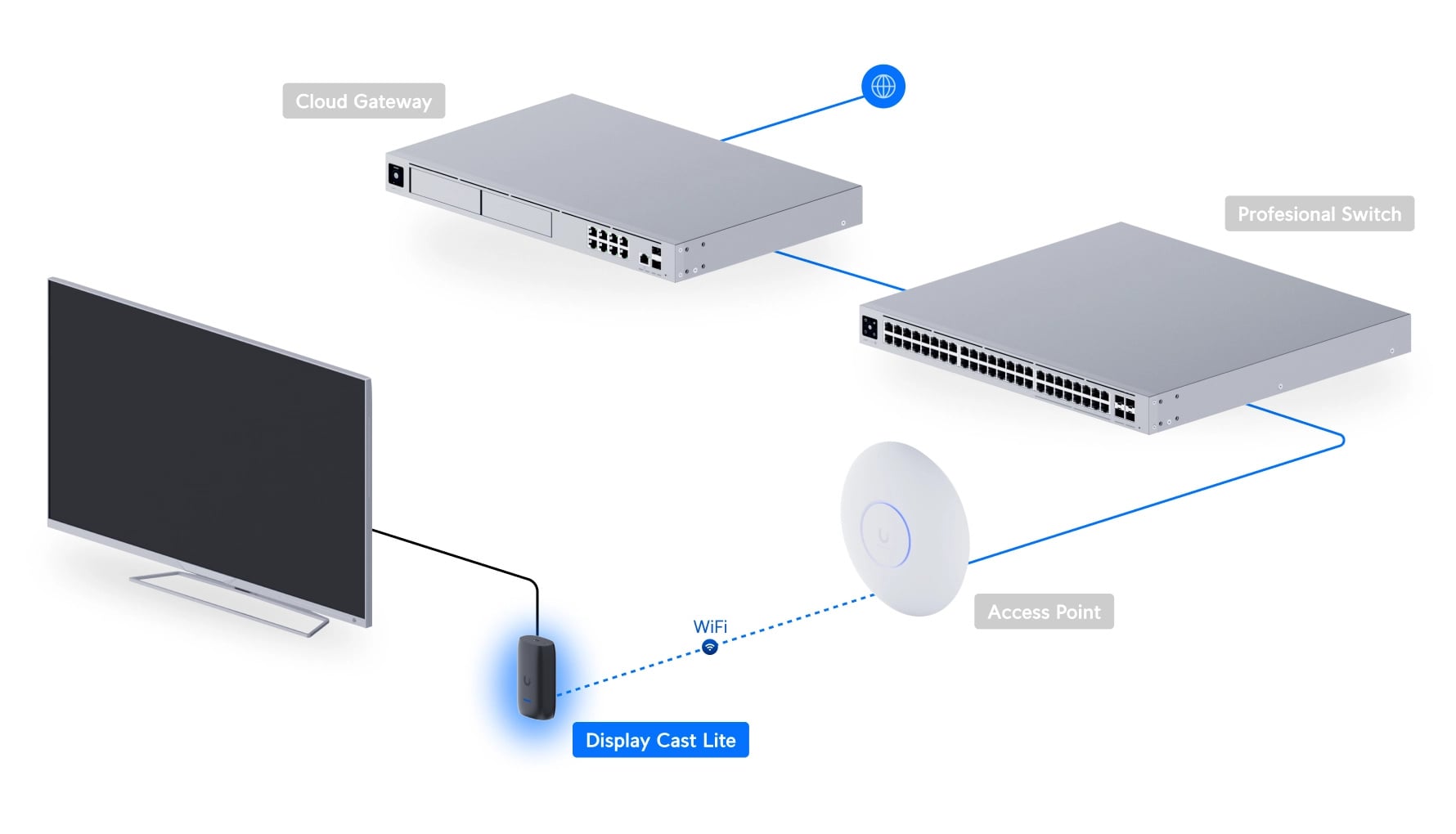 Ubiquiti UC-Cast-Lite | Display Cast | WiFi 6, 1080p, HDMI, USB-C
