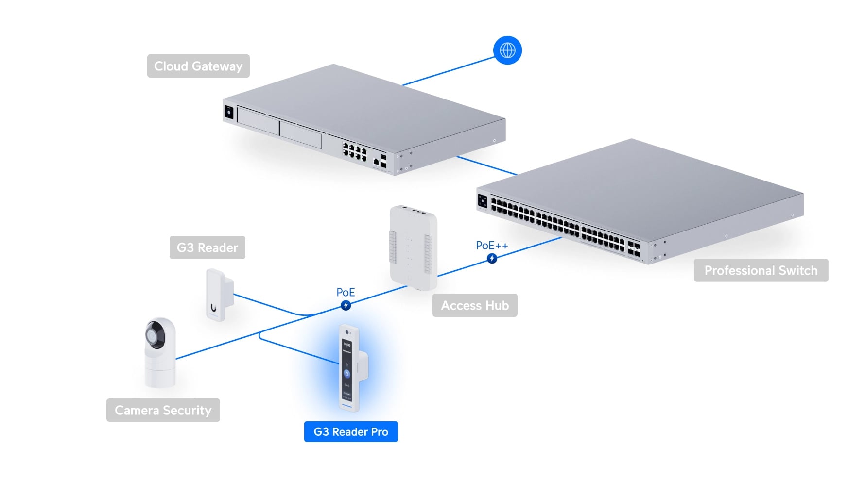 Ubiquiti UA-G3-Pro-W | Czytnik dostępu NFC Bluetooth | UniFi Access Reader G3 Pro, Ekran dotykowy, Kamera, Interkom, BT4.2, IP55, PoE