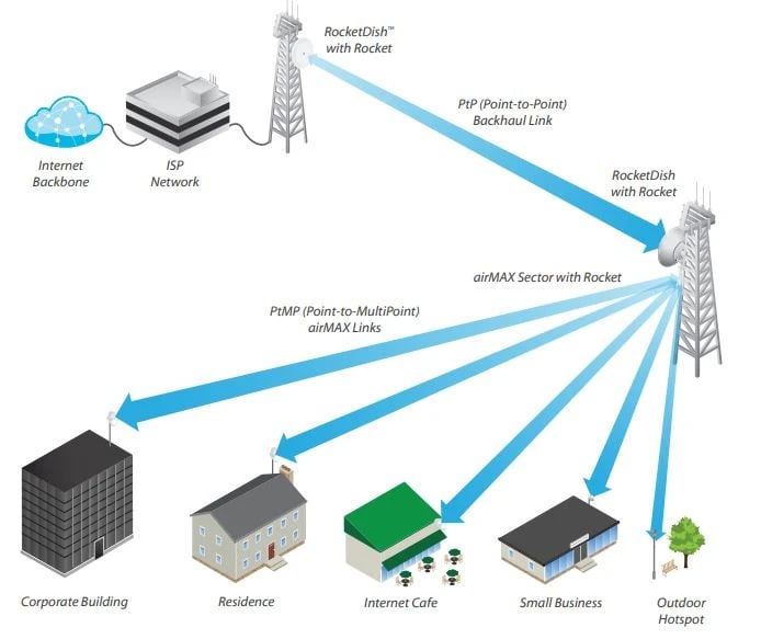 Ubiquiti AM-5G20-90 | Antena sektorowa | airMAX, 5GHz, 20dBi