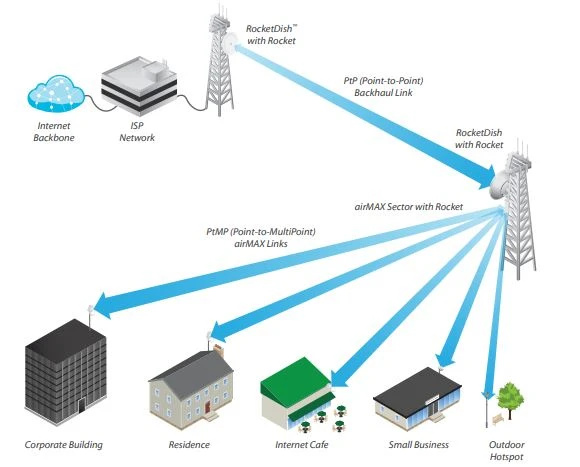 Ubiquiti AM-3G18-120 | Antena sektorowa | airMAX, 3GHz 18dBi