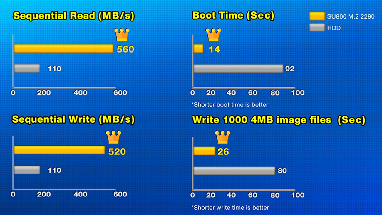 ADATA 128GB SSD Ultimate SU800 M.2 wydajność