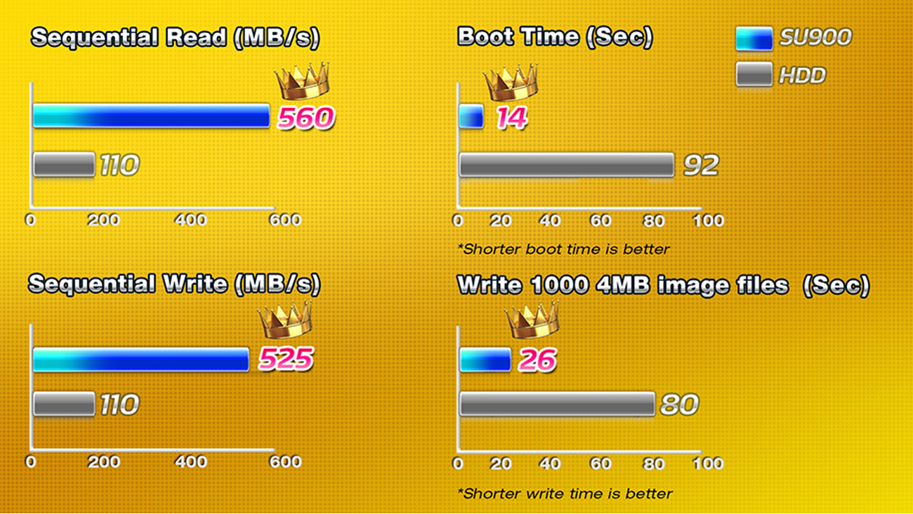 SSD ADATA 2,5'' Ultimate SU900 szybkość
