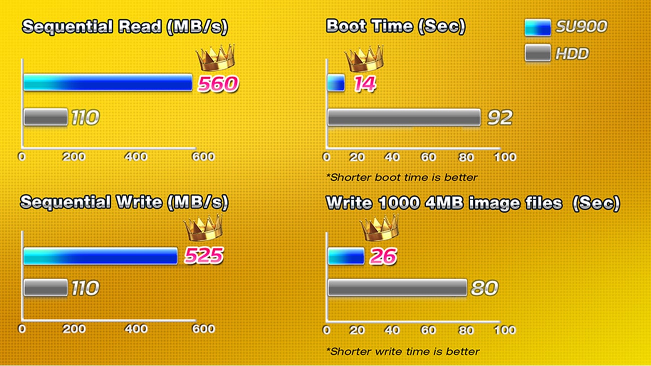 SSD ADATA 2,5'' Ultimate SU900 szybkość