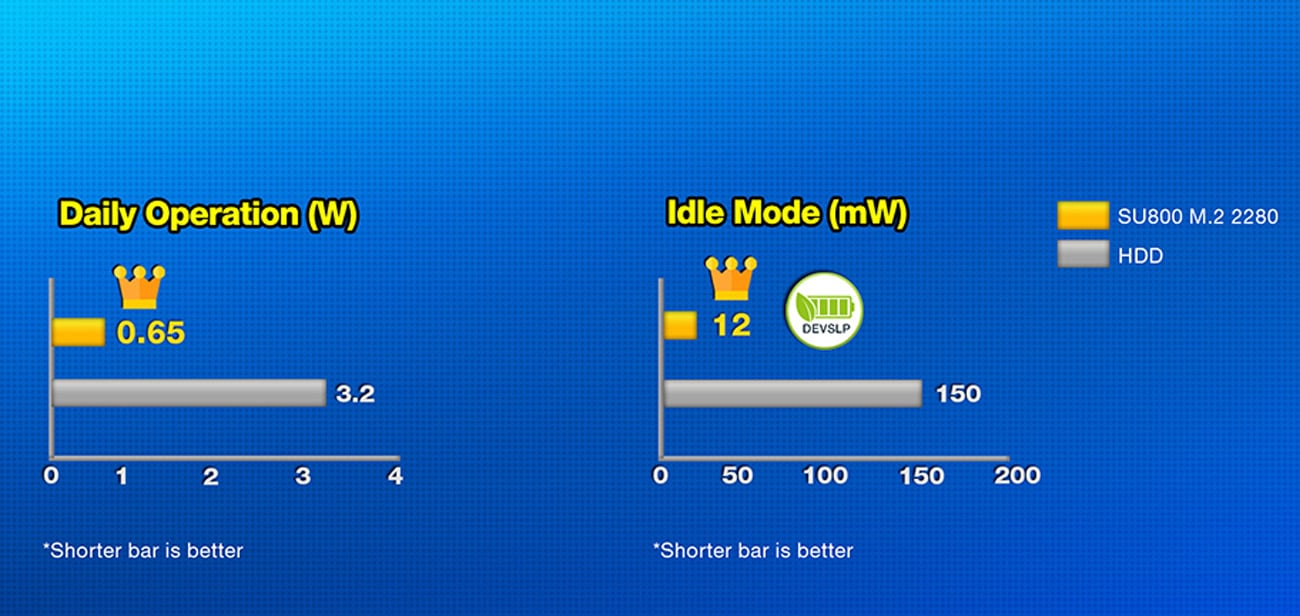 ADATA Ultimate SU800 Niższe zużycie energii