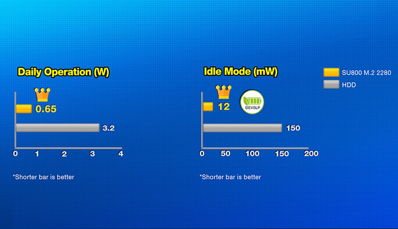 ADATA Ultimate SU800 M.2 2280 Niższe zużycie energii