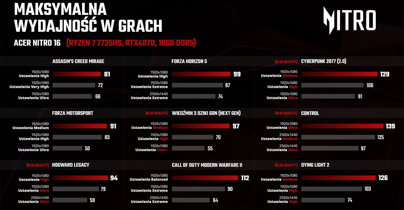 Wyniki w grach acer nitro 16
