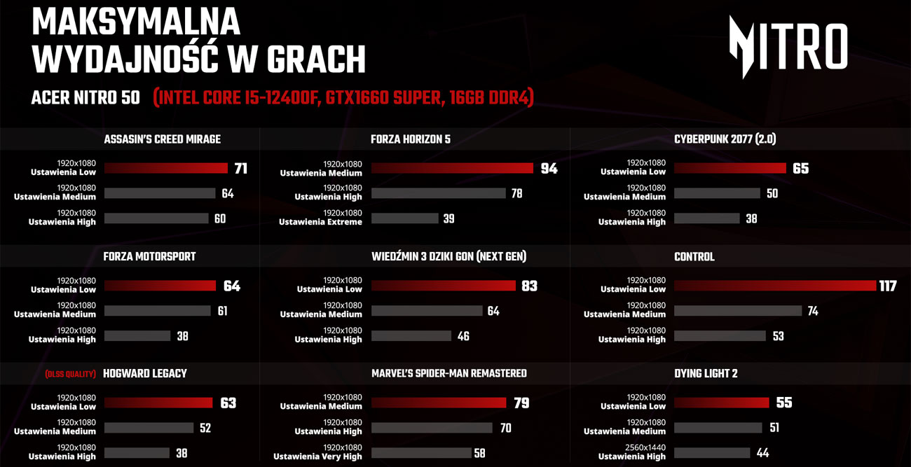 Wyniki w grach acer nitro 50