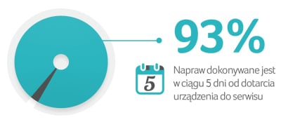 Szybka realizacja zgłoszeń serwisowych