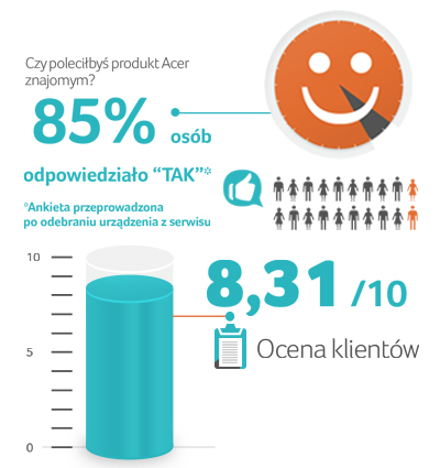 Wysoka ocena pracy serwisu